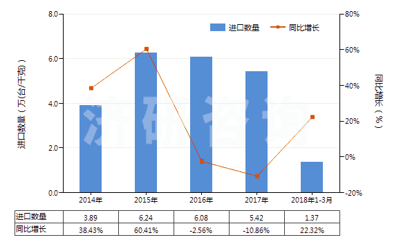 2014-2018年3月中國加工熱飲料,烹調(diào),加熱食品的機(jī)器(HS84198100)進(jìn)口量及增速統(tǒng)計(jì)